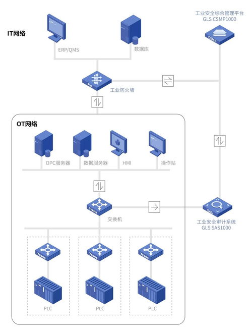 工控安全審計系統 守護工業(yè)網絡，抵御異常流量的第一道防線